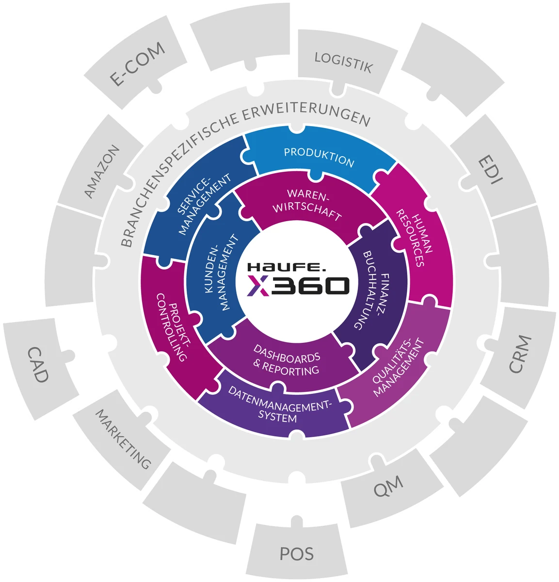 Modulrad von Haufe X360: Warenwirtschaft, Produktion, Finanzbuchhaltung, CRM, Projektcontrolling, Servicemanagement, Qualitätsmanagement und Dashboards, außen branchenspezifische Erweiterungen wie E-Commerce, Logistik, EDI und CAD