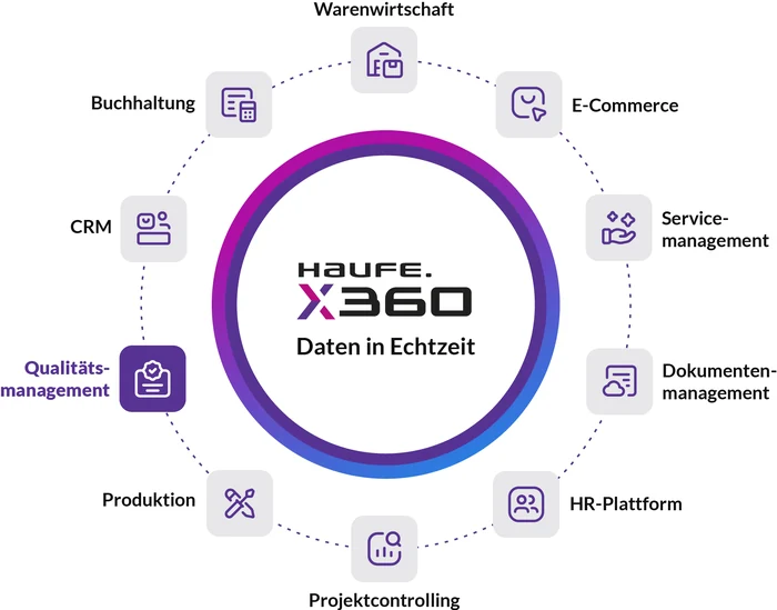 Haufe X360 Modul Qualitätsmanagement