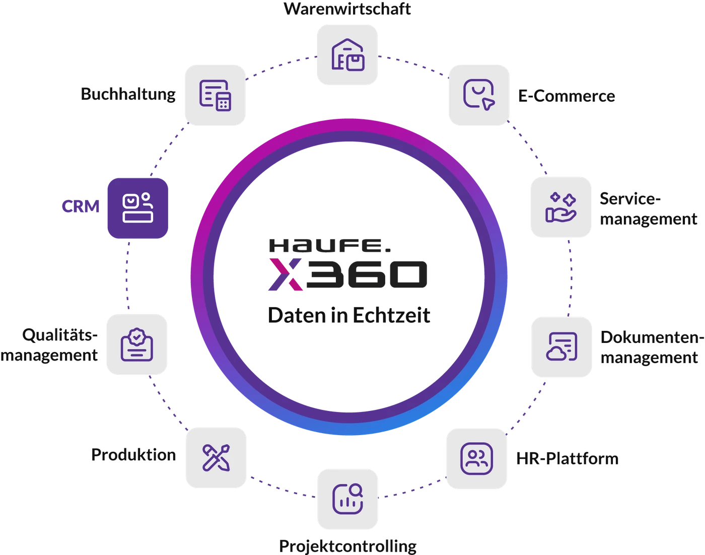 Modulübersicht von Haufe X360 mit hervorgehobenem CRM zwischen Buchhaltung, Warenwirtschaft, E-Commerce, Servicemanagement, Produktion und weiteren Modulen um eine gemeinsame Datenbasis in Echtzeit