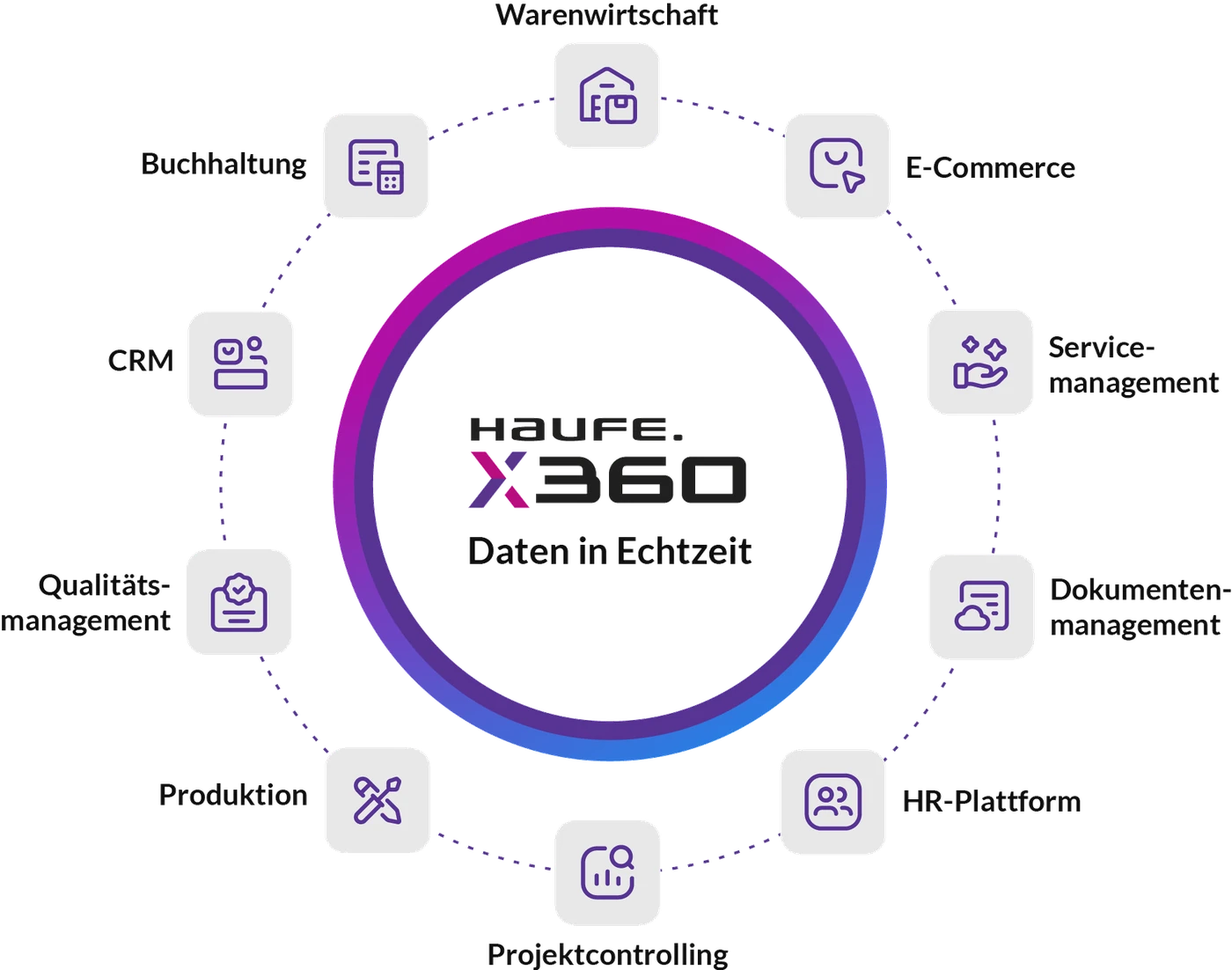 Modulgrafik Haufe X360, Daten in Echtzeit: Warenwirtschaft, E-Commerce, Servicemanagement, Dokumentenmanagement, HR-Plattform, Projektcontrolling, Produktion, Qualitätsmanagement, CRM und Buchhaltung