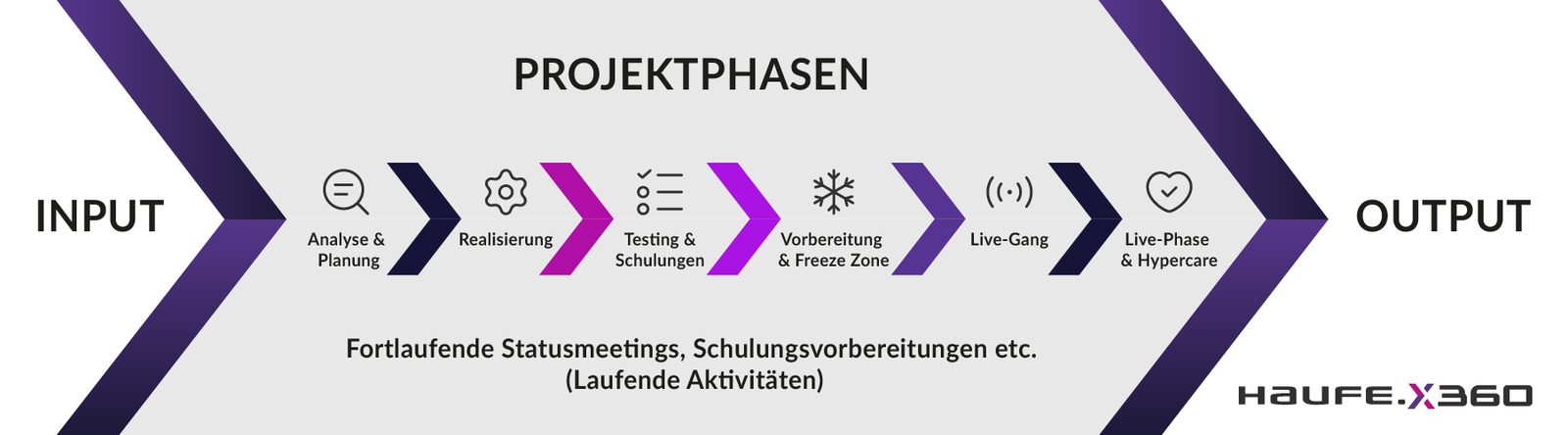 Projektphasen einer Haufe X360 Einführung: Analyse und Planung, Realisierung, Testing und Schulungen, Vorbereitung und Freeze Zone, Live-Gang, Live-Phase und Hypercare