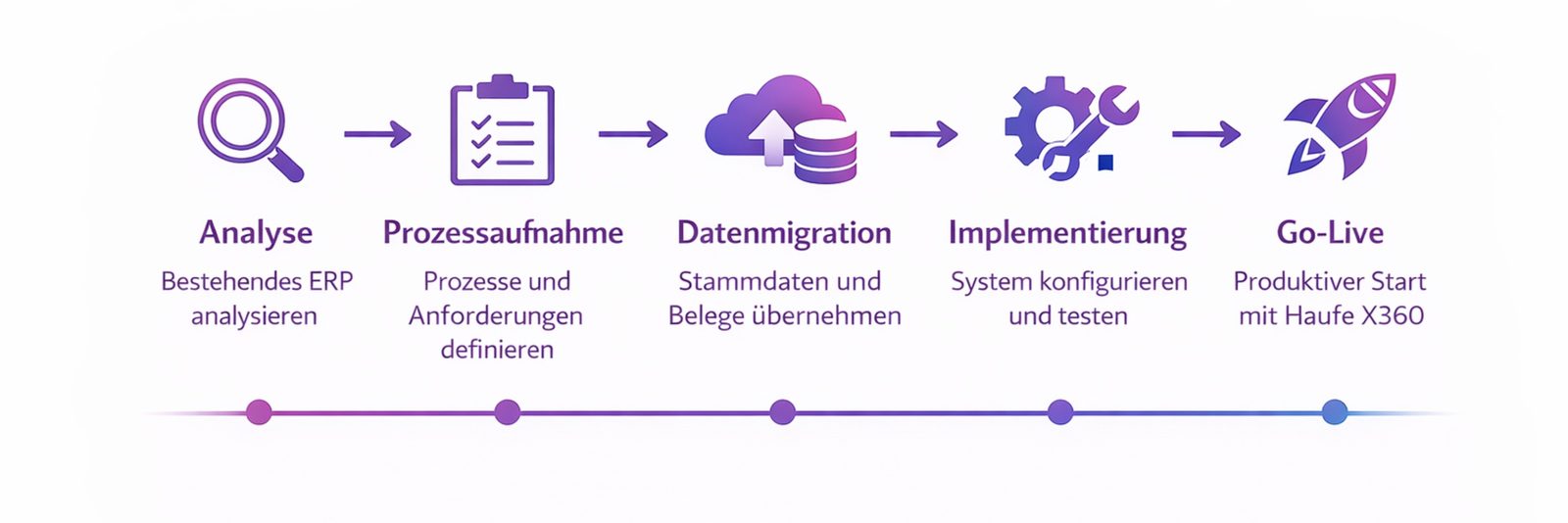 Ablauf eines ERP-Wechsels zu Haufe X360