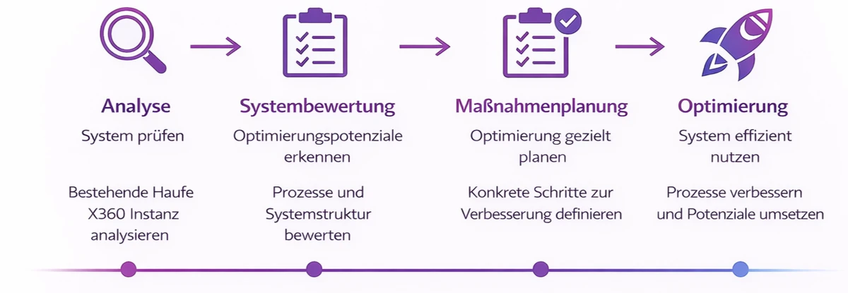 Anforderungen strukturiert aufnehmen